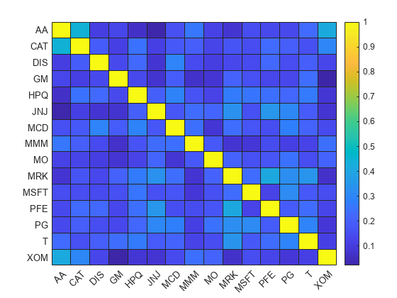 Figure contains an object of type heatmap.