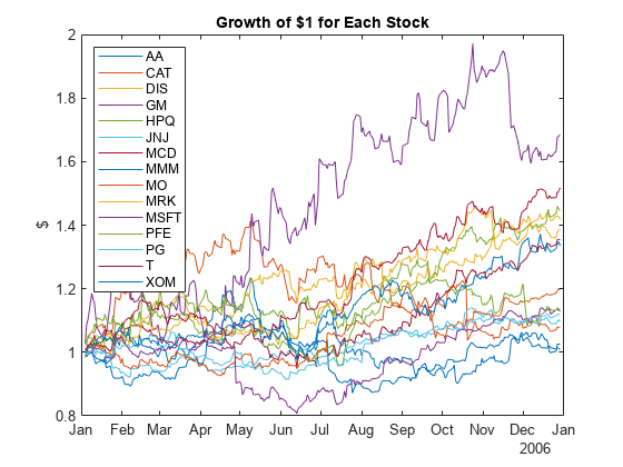 Figure contains an axes object. The axes object with title Growth of $1 for Each Stock, ylabel $ contains 15 objects of type line. These objects represent AA, CAT, DIS, GM, HPQ, JNJ, MCD, MMM, MO, MRK, MSFT, PFE, PG, T, XOM.