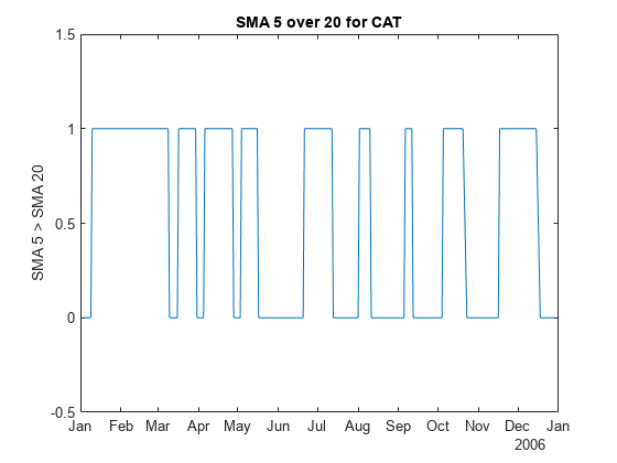 Figure contains an axes object. The axes object with title SMA 5 over 20 for CAT, ylabel SMA 5 > SMA 20 contains an object of type line.