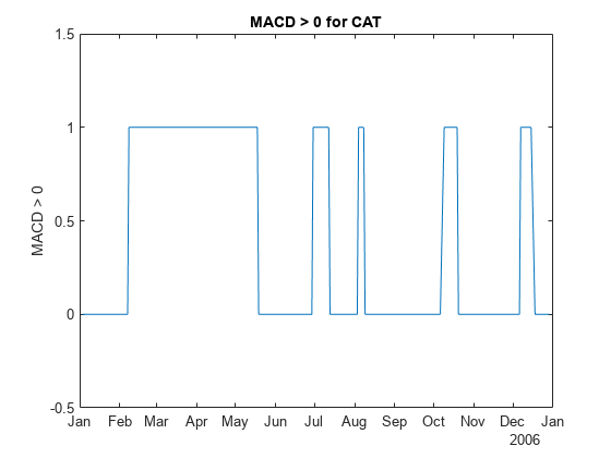 Figure contains an axes object. The axes object with title MACD > 0 for CAT, ylabel MACD > 0 contains an object of type line.