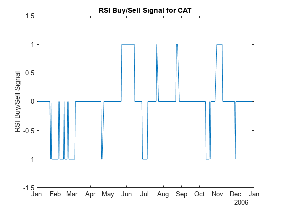 Figure contains an axes object. The axes object with title RSI Buy/Sell Signal for CAT, ylabel RSI Buy/Sell Signal contains an object of type line.