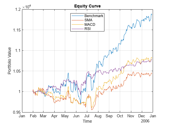 Figure contains an axes object. The axes object with title Equity Curve, xlabel Time, ylabel Portfolio Value contains 4 objects of type line. These objects represent Benchmark, SMA, MACD, RSI.