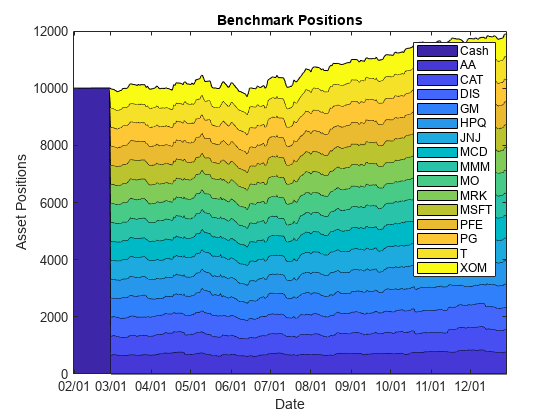 Figure contains an axes object. The axes object with title Benchmark Positions, xlabel Date, ylabel Asset Positions contains 16 objects of type area. These objects represent Cash, AA, CAT, DIS, GM, HPQ, JNJ, MCD, MMM, MO, MRK, MSFT, PFE, PG, T, XOM.