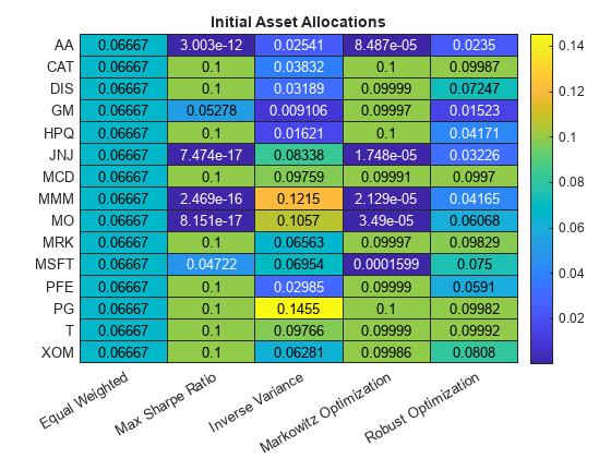 Figure contains an object of type heatmap. The chart of type heatmap has title Initial Asset Allocations.