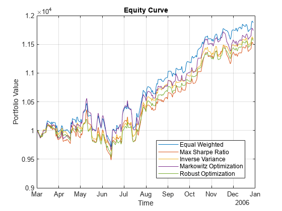 Figure contains an axes object. The axes object with title Equity Curve, xlabel Time, ylabel Portfolio Value contains 5 objects of type line. These objects represent Equal Weighted, Max Sharpe Ratio, Inverse Variance, Markowitz Optimization, Robust Optimization.