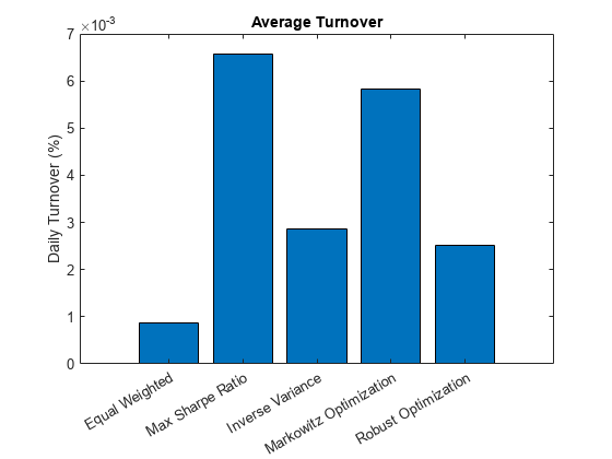 Figure contains an axes object. The axes object with title Average Turnover, ylabel Daily Turnover (%) contains an object of type bar.