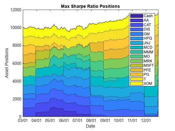 Figure contains an axes object. The axes object with title Max Sharpe Ratio Positions, xlabel Date, ylabel Asset Positions contains 16 objects of type area. These objects represent Cash, AA, CAT, DIS, GM, HPQ, JNJ, MCD, MMM, MO, MRK, MSFT, PFE, PG, T, XOM.