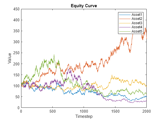 Figure contains an axes object. The axes object with title Equity Curve, xlabel Timestep, ylabel Value contains 5 objects of type line. These objects represent Asset1, Asset2, Asset3, Asset4, Asset5.