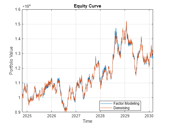 Figure contains an axes object. The axes object with title Equity Curve, xlabel Time, ylabel Portfolio Value contains 2 objects of type line. These objects represent Factor Modeling, Denoising.