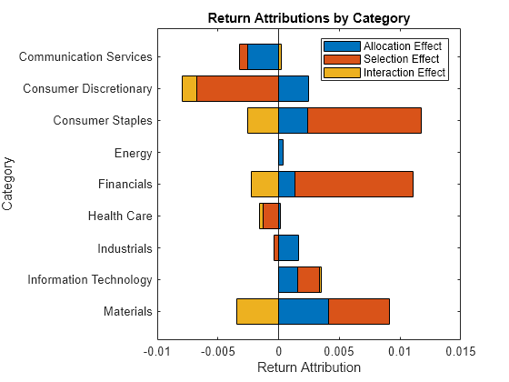 Figure contains an axes object. The axes object with title Return Attributions by Category, xlabel Return Attribution, ylabel Category contains 3 objects of type bar. These objects represent Allocation Effect, Selection Effect, Interaction Effect.