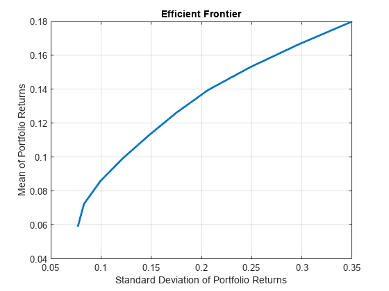 Figure contains an axes object. The axes object with title Efficient Frontier, xlabel Standard Deviation of Portfolio Returns, ylabel Mean of Portfolio Returns contains an object of type line.