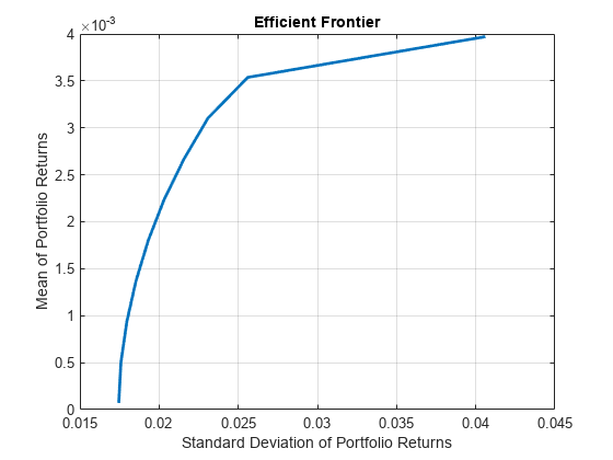 Figure contains an axes object. The axes object with title Efficient Frontier, xlabel Standard Deviation of Portfolio Returns, ylabel Mean of Portfolio Returns contains an object of type line.