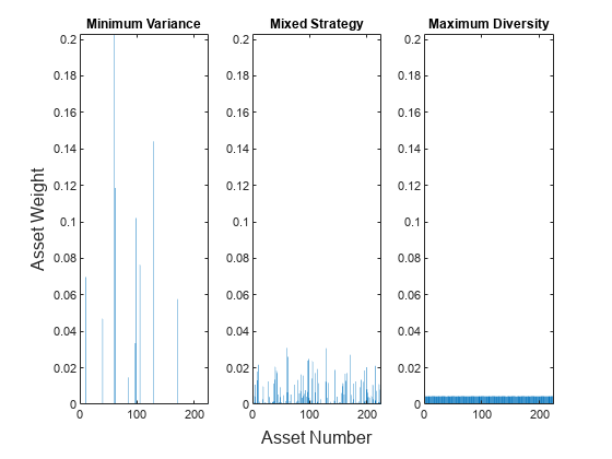 Figure contains 3 axes objects. Axes object 1 with title Minimum Variance contains an object of type bar. Axes object 2 with title Mixed Strategy contains an object of type bar. Axes object 3 with title Maximum Diversity contains an object of type bar.