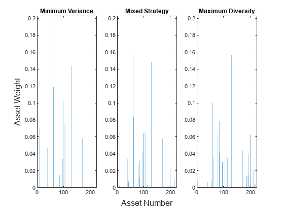 Figure contains 3 axes objects. Axes object 1 with title Minimum Variance contains an object of type bar. Axes object 2 with title Mixed Strategy contains an object of type bar. Axes object 3 with title Maximum Diversity contains an object of type bar.