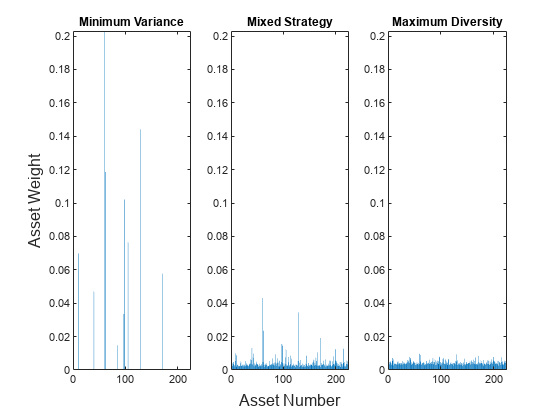 Figure contains 3 axes objects. Axes object 1 with title Minimum Variance contains an object of type bar. Axes object 2 with title Mixed Strategy contains an object of type bar. Axes object 3 with title Maximum Diversity contains an object of type bar.