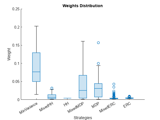 Figure contains an axes object. The axes object with title Weights Distribution, xlabel Strategies, ylabel Weight contains an object of type boxchart.