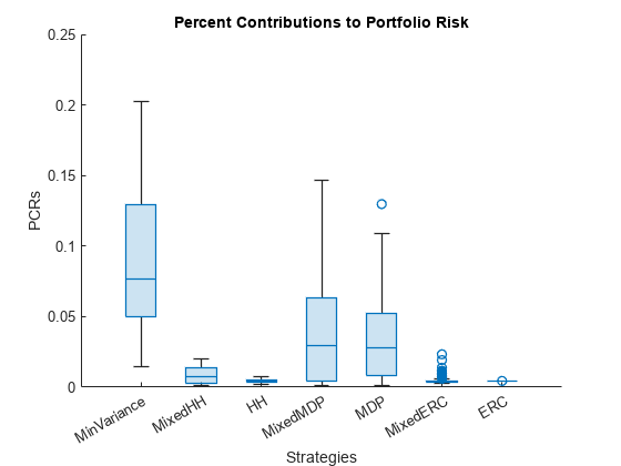 Figure contains an axes object. The axes object with title Percent Contributions to Portfolio Risk, xlabel Strategies, ylabel PCRs contains an object of type boxchart.