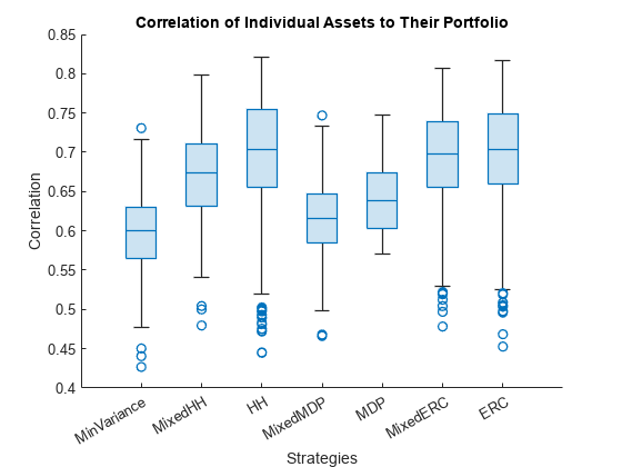 Figure contains an axes object. The axes object with title Correlation of Individual Assets to Their Portfolio, xlabel Strategies, ylabel Correlation contains an object of type boxchart.