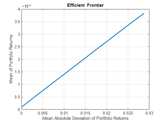 Figure contains an axes object. The axes object with title Efficient Frontier, xlabel Mean Absolute Deviation of Portfolio Returns, ylabel Mean of Portfolio Returns contains an object of type line. This object represents Efficient Frontier.