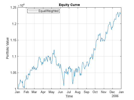 Figure contains an axes object. The axes object with title Equity Curve, xlabel Time, ylabel Portfolio Value contains an object of type line. This object represents EqualWeighted.