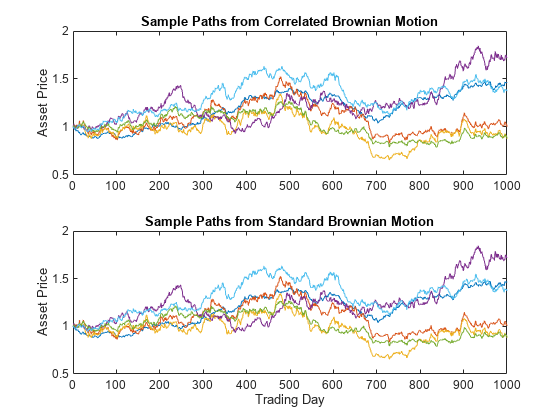 Figure contains 2 axes objects. Axes object 1 with title Sample Paths from Correlated Brownian Motion, ylabel Asset Price contains 6 objects of type line. Axes object 2 with title Sample Paths from Standard Brownian Motion, xlabel Trading Day, ylabel Asset Price contains 6 objects of type line.