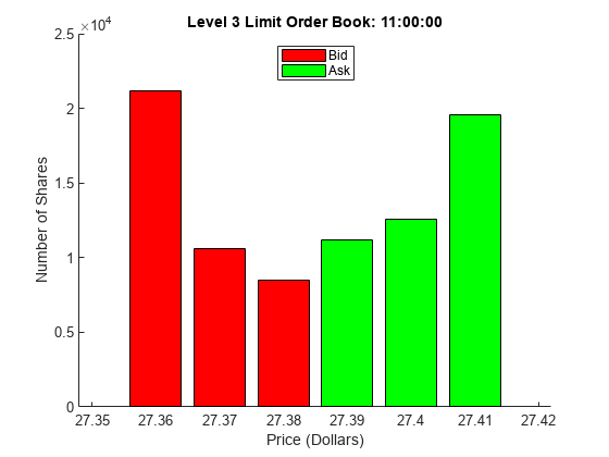 Figure contains an axes object. The axes object with title Level 3 Limit Order Book: 11:00:00, xlabel Price (Dollars), ylabel Number of Shares contains 2 objects of type bar. These objects represent Bid, Ask.