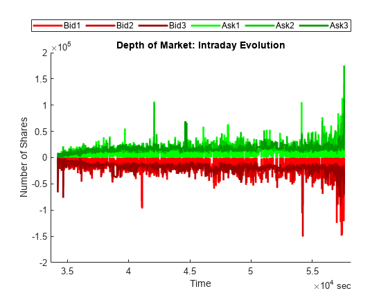 Figure contains an axes object. The axes object with title Depth of Market: Intraday Evolution, xlabel Time, ylabel Number of Shares contains 6 objects of type line. These objects represent Bid1, Bid2, Bid3, Ask1, Ask2, Ask3.