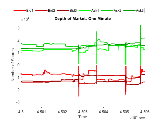 Figure contains an axes object. The axes object with title Depth of Market: One Minute, xlabel Time, ylabel Number of Shares contains 6 objects of type line. These objects represent Bid1, Bid2, Bid3, Ask1, Ask2, Ask3.