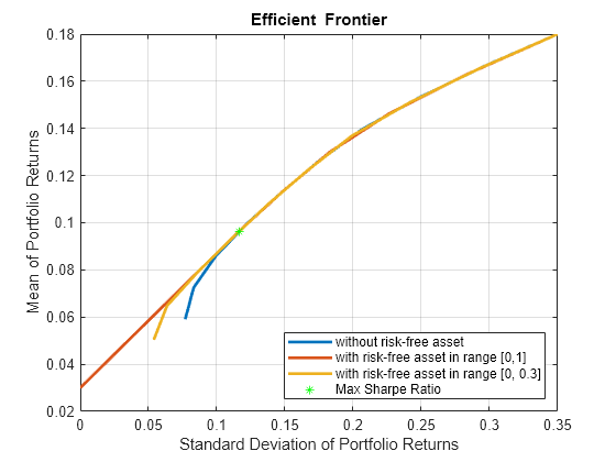 Figure contains an axes object. The axes object with title Efficient Frontier, xlabel Standard Deviation of Portfolio Returns, ylabel Mean of Portfolio Returns contains 4 objects of type line. One or more of the lines displays its values using only markers These objects represent without risk-free asset, with risk-free asset in range [0,1], with risk-free asset in range [0, 0.3], Max Sharpe Ratio.