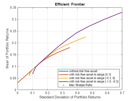 Figure contains an axes object. The axes object with title Efficient Frontier, xlabel Standard Deviation of Portfolio Returns, ylabel Mean of Portfolio Returns contains 5 objects of type line. One or more of the lines displays its values using only markers These objects represent without risk free asset, with risk free asset in range [0,1], with risk free asset in range [-0.3, 0], with risk free asset in range [-1.0, -0.3], Max Sharpe Ratio.