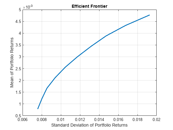 Figure contains an axes object. The axes object with title Efficient Frontier, xlabel Standard Deviation of Portfolio Returns, ylabel Mean of Portfolio Returns contains an object of type line.