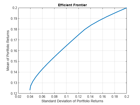 Figure contains an axes object. The axes object with title Efficient Frontier, xlabel Standard Deviation of Portfolio Returns, ylabel Mean of Portfolio Returns contains an object of type line.