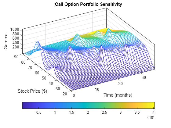 Figure contains an axes object. The axes object with title Call Option Portfolio Sensitivity, xlabel Stock Price ($), ylabel Time (months) contains an object of type surface.