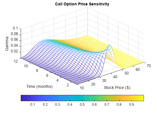 Figure contains an axes object. The axes object with title Call Option Price Sensitivity, xlabel Stock Price ($), ylabel Time (months) contains an object of type surface.