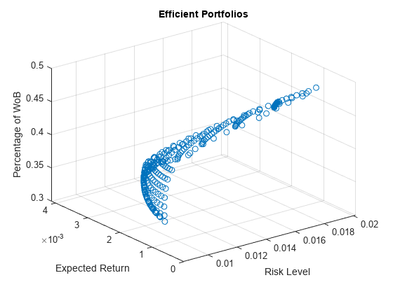 Figure contains an axes object. The axes object with title Efficient Portfolios, xlabel Risk Level, ylabel Expected Return contains an object of type scatter.