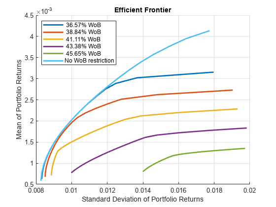 Figure contains an axes object. The axes object with title Efficient Frontier, xlabel Standard Deviation of Portfolio Returns, ylabel Mean of Portfolio Returns contains 6 objects of type line. These objects represent 36.57% WoB, 38.84% WoB, 41.11% WoB, 43.38% WoB, 45.65% WoB, No WoB restriction.