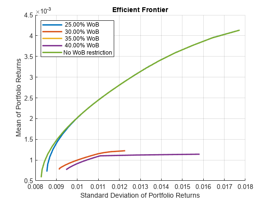 Figure contains an axes object. The axes object with title Efficient Frontier, xlabel Standard Deviation of Portfolio Returns, ylabel Mean of Portfolio Returns contains 5 objects of type line. These objects represent 25.00% WoB, 30.00% WoB, 35.00% WoB, 40.00% WoB, No WoB restriction.