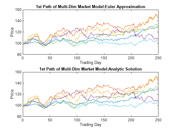 Figure contains 2 axes objects. Axes object 1 with title 1st Path of Multi-Dim Market Model:Euler Approximation, xlabel Trading Day, ylabel Price contains 6 objects of type line. Axes object 2 with title 1st Path of Multi-Dim Market Model:Analytic Solution, xlabel Trading Day, ylabel Price contains 6 objects of type line.