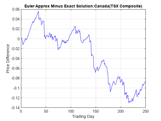 Figure contains an axes object. The axes object with title Euler Approx Minus Exact Solution:Canada(TSX Composite), xlabel Trading Day, ylabel Price Difference contains an object of type line.