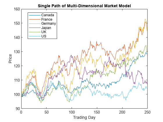 Figure contains an axes object. The axes object with title Single Path of Multi-Dimensional Market Model, xlabel Trading Day, ylabel Price contains 6 objects of type line. These objects represent Canada, France, Germany, Japan, UK, US.