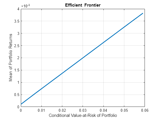 Figure contains an axes object. The axes object with title Efficient Frontier, xlabel Conditional Value-at-Risk of Portfolio, ylabel Mean of Portfolio Returns contains an object of type line. This object represents Efficient Frontier.