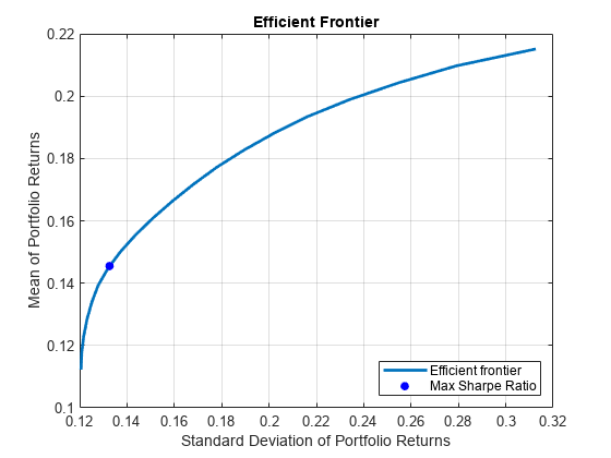 Figure contains an axes object. The axes object with title Efficient Frontier, xlabel Standard Deviation of Portfolio Returns, ylabel Mean of Portfolio Returns contains 2 objects of type line. One or more of the lines displays its values using only markers These objects represent Efficient frontier, Max Sharpe Ratio.