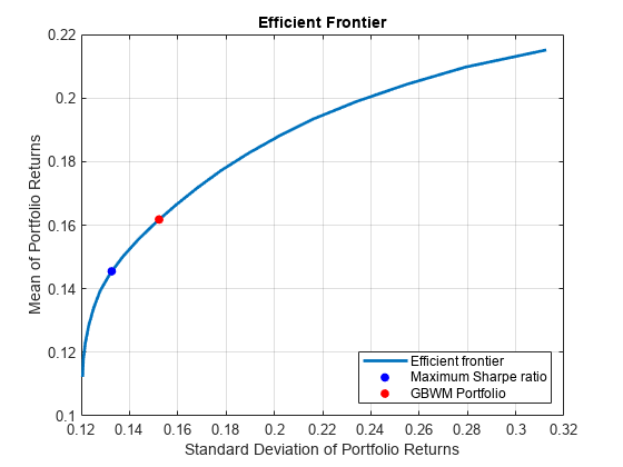 Figure contains an axes object. The axes object with title Efficient Frontier, xlabel Standard Deviation of Portfolio Returns, ylabel Mean of Portfolio Returns contains 3 objects of type line. One or more of the lines displays its values using only markers These objects represent Efficient frontier, Maximum Sharpe ratio, GBWM Portfolio.