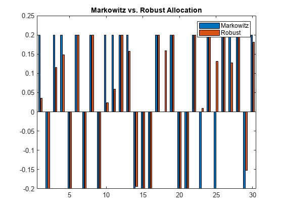 Figure contains an axes object. The axes object with title Markowitz vs. Robust Allocation contains 2 objects of type bar. These objects represent Markowitz, Robust.