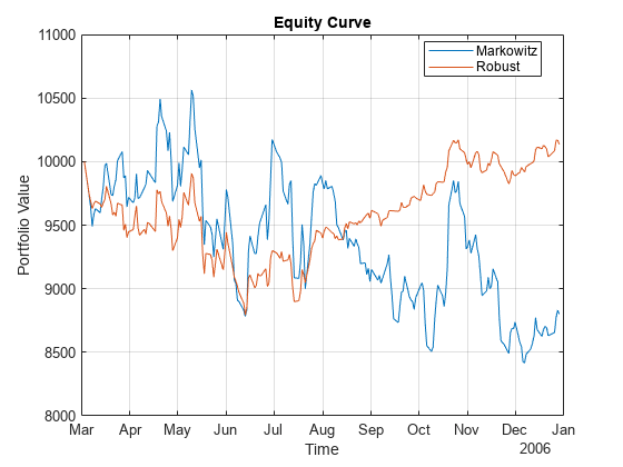 Figure contains an axes object. The axes object with title Equity Curve, xlabel Time, ylabel Portfolio Value contains 2 objects of type line. These objects represent Markowitz, Robust.