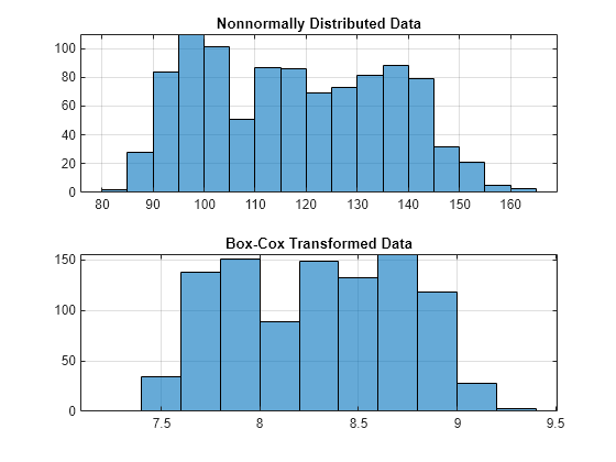 Figure contains 2 axes objects. Axes object 1 with title Nonnormally Distributed Data contains an object of type histogram. Axes object 2 with title Box-Cox Transformed Data contains an object of type histogram.