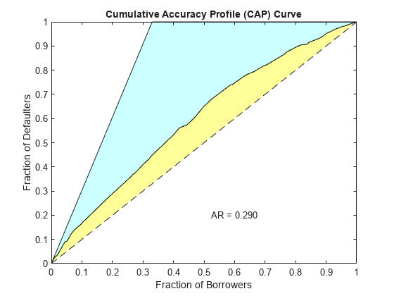 Figure contains an axes object. The axes object with title Cumulative Accuracy Profile (CAP) Curve, xlabel Fraction of Borrowers, ylabel Fraction of Defaulters contains 6 objects of type patch, line, text.