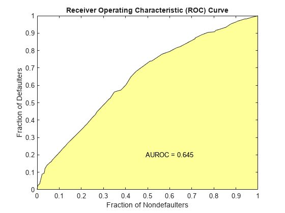 Figure contains an axes object. The axes object with title Receiver Operating Characteristic (ROC) Curve, xlabel Fraction of Nondefaulters, ylabel Fraction of Defaulters contains 3 objects of type patch, line, text.