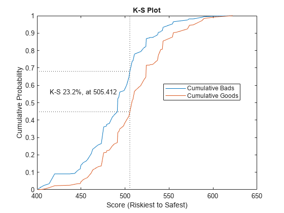 Figure contains an axes object. The axes object with title K-S Plot, xlabel Score (Riskiest to Safest), ylabel Cumulative Probability contains 6 objects of type line, text. These objects represent Cumulative Bads, Cumulative Goods.