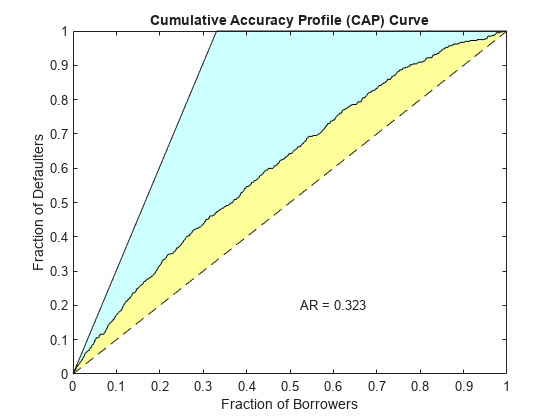 Figure contains an axes object. The axes object with title Cumulative Accuracy Profile (CAP) Curve, xlabel Fraction of Borrowers, ylabel Fraction of Defaulters contains 6 objects of type patch, line, text.